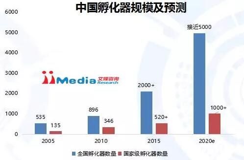 孵化器