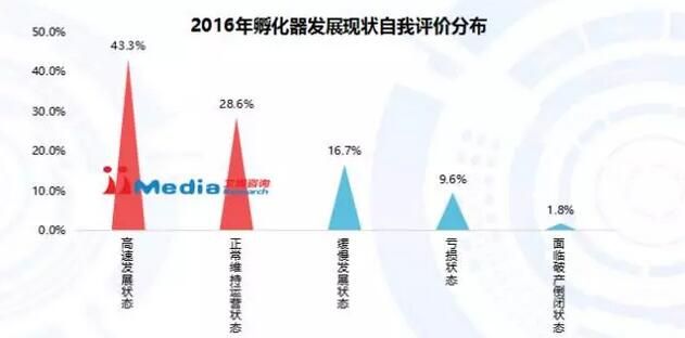 孵化器
