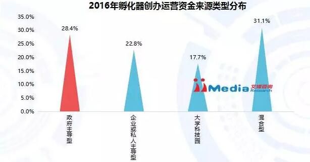 孵化器