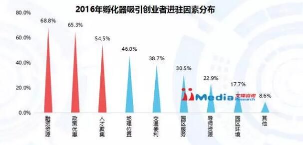 孵化器