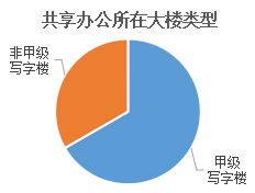 联合办公