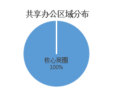 联合办公