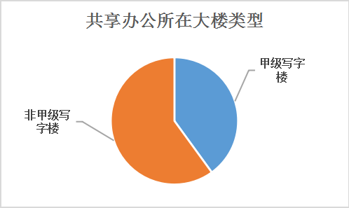 联合办公
