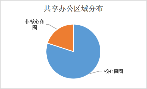 联合办公